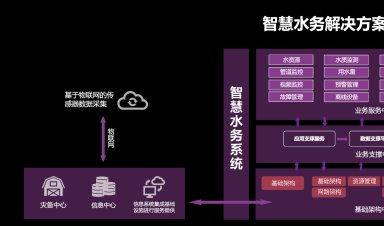 智慧水務(wù)：安全、標(biāo)準(zhǔn)、運(yùn)維三體系協(xié)同發(fā)展引領(lǐng)行業(yè)未來